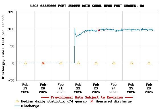 Graph of  Discharge, cubic feet per second