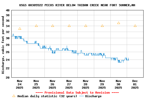 Graph of  Discharge, cubic feet per second