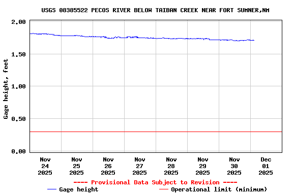 Graph of  Gage height, feet