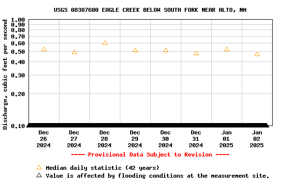 Graph of  Discharge, cubic feet per second