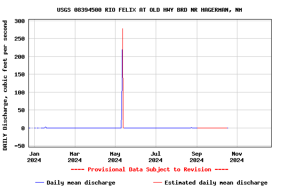 Graph of DAILY Discharge, cubic feet per second