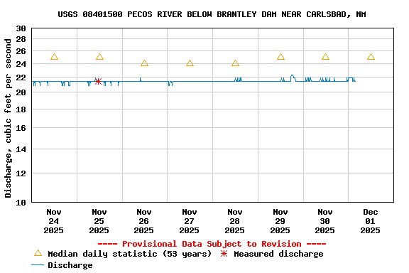 Graph of  Discharge, cubic feet per second