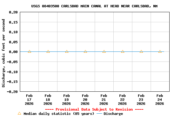 Graph of  Discharge, cubic feet per second
