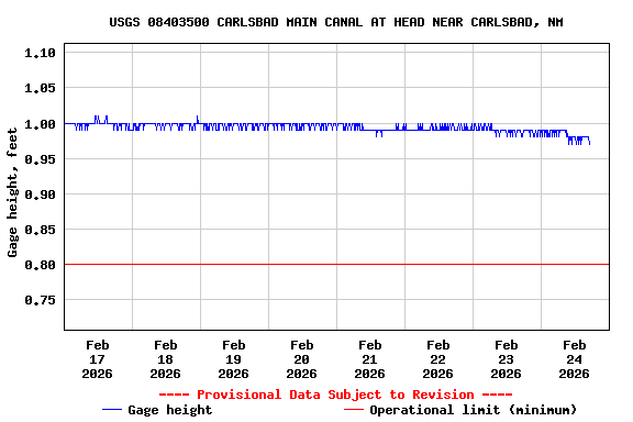 Graph of  Gage height, feet