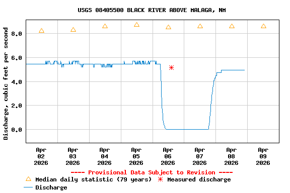 Graph of  Discharge, cubic feet per second