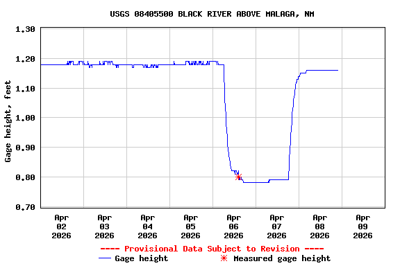 Graph of  Gage height, feet