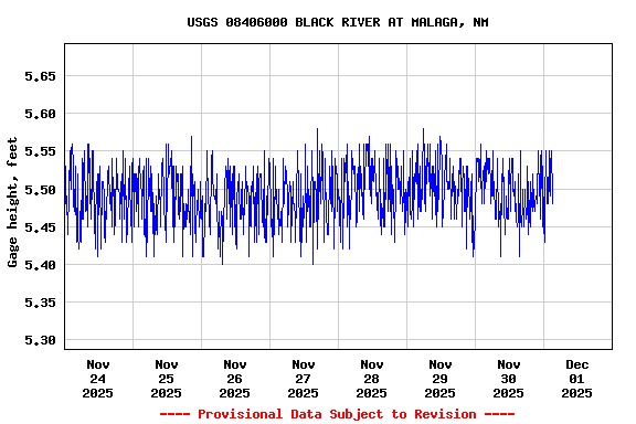 Graph of  Gage height, feet