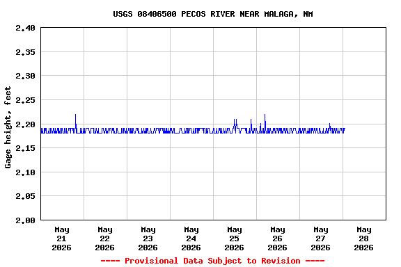 Graph of  Gage height, feet