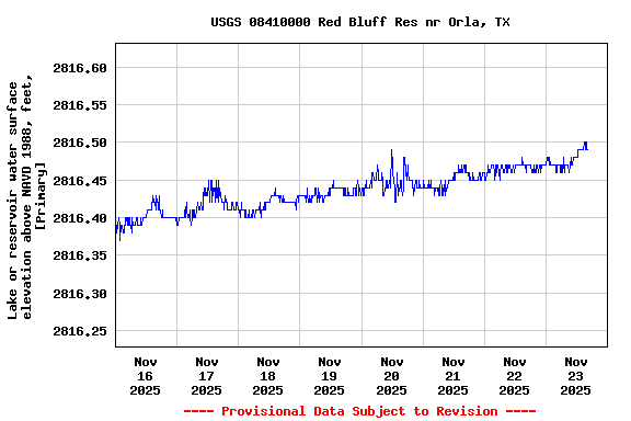 Graph of  Lake or reservoir water surface elevation above NAVD 1988, feet, [Primary]