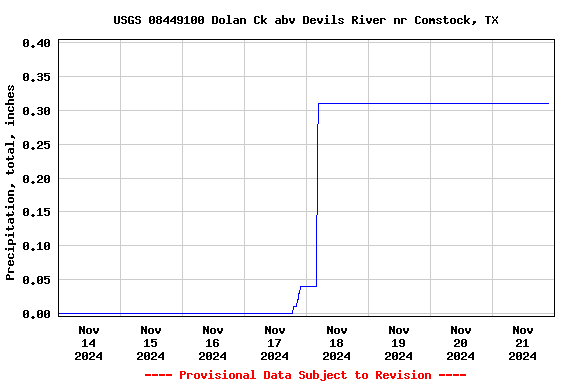 Graph of  Precipitation, total, inches