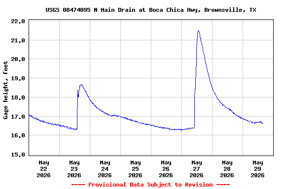 Graph of  Gage height, feet