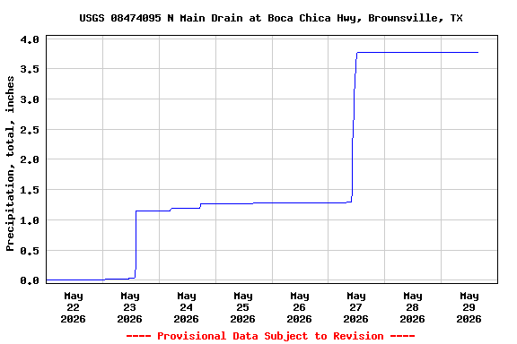 Graph of  Precipitation, total, inches