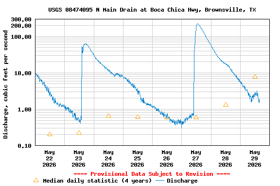 Graph of  Discharge, cubic feet per second