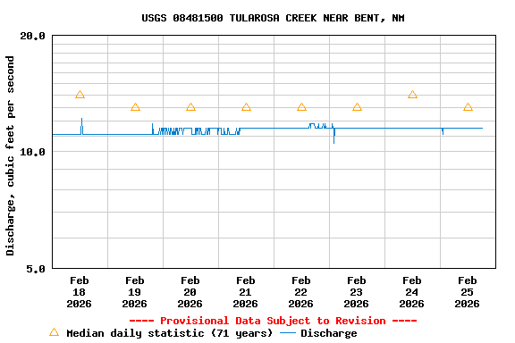 Graph of  Discharge, cubic feet per second
