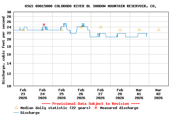Graph of  Discharge, cubic feet per second