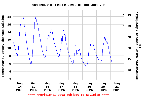 Graph of  Temperature, water, degrees Celsius