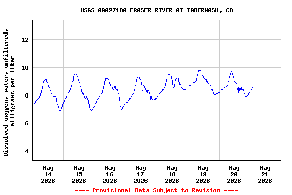 Graph of  Dissolved oxygen, water, unfiltered, milligrams per liter