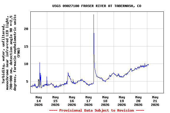 Graph of  Turbidity, water, unfiltered, monochrome near infra-red LED light, 780-900 nm, detection angle 90 +-2.5 degrees, formazin nephelometric units (FNU)