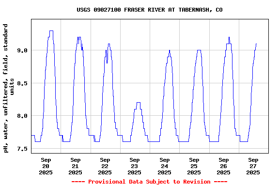 Graph of  pH, water, unfiltered, field, standard units