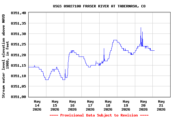 Graph of  Stream water level elevation above NAVD 1988, in feet