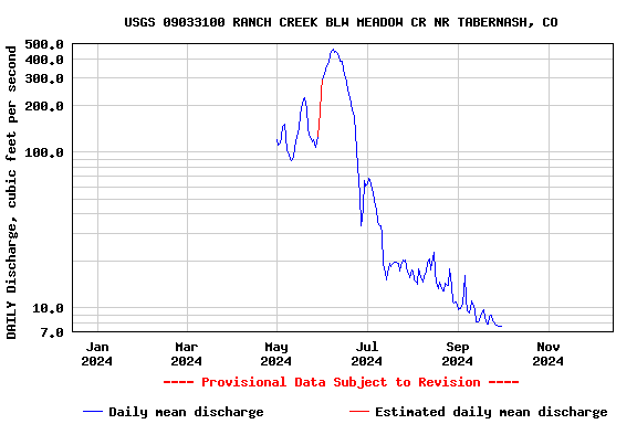 Graph of DAILY Discharge, cubic feet per second