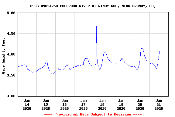 Graph of  Gage height, feet