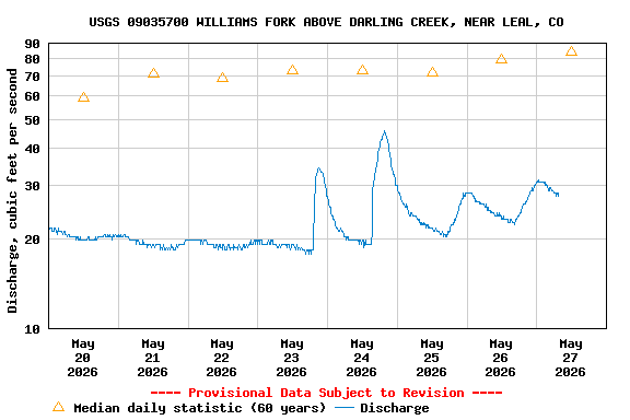 Graph of  Discharge, cubic feet per second