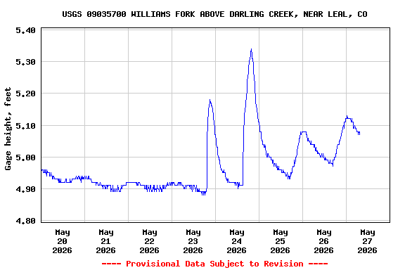 Graph of  Gage height, feet