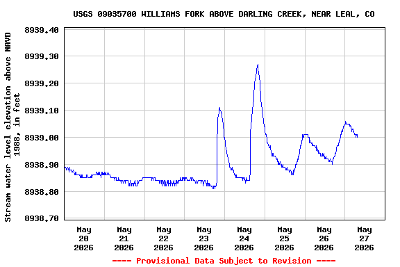 Graph of  Stream water level elevation above NAVD 1988, in feet