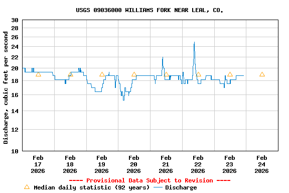 Graph of  Discharge, cubic feet per second