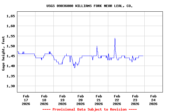 Graph of  Gage height, feet