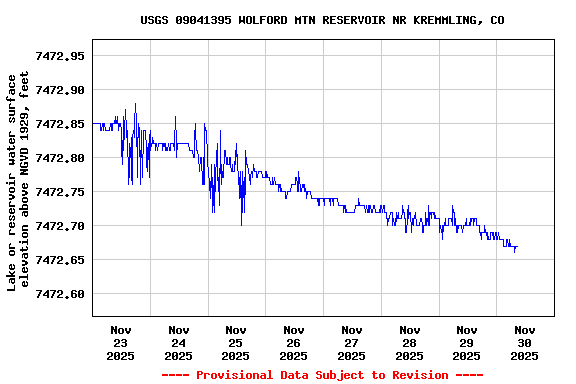 Graph of  Lake or reservoir water surface elevation above NGVD 1929, feet