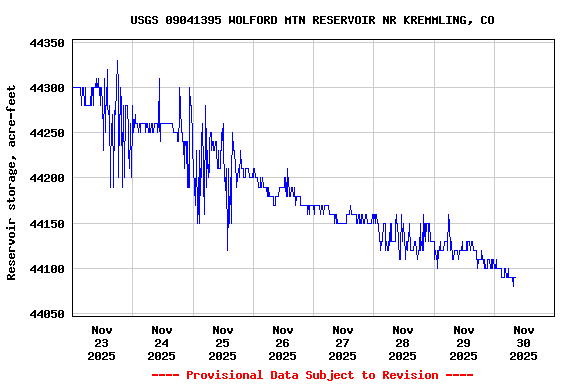 Graph of  Reservoir storage, acre-feet