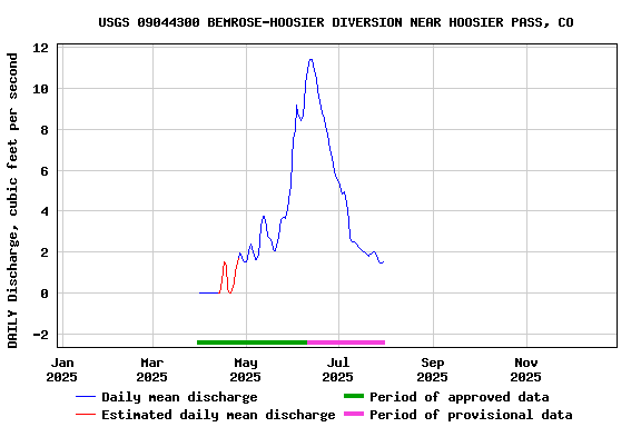 Graph of DAILY Discharge, cubic feet per second