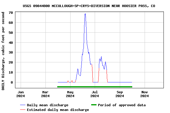 Graph of DAILY Discharge, cubic feet per second