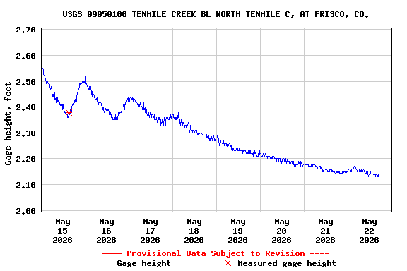 Graph of  Gage height, feet