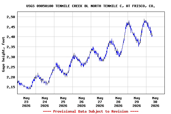 Graph of  Gage height, feet
