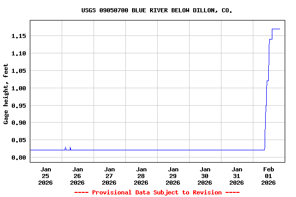 Graph of  Gage height, feet