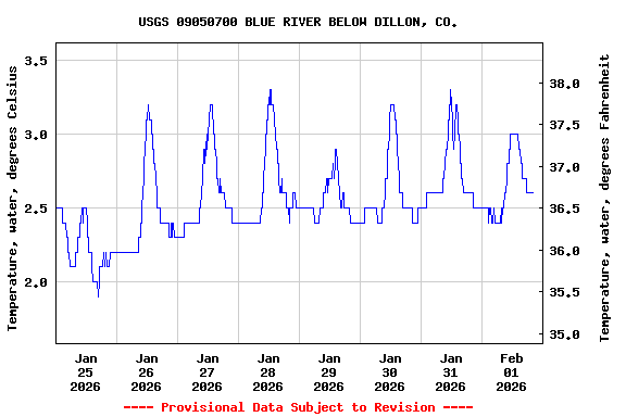 Graph of  Temperature, water, degrees Celsius