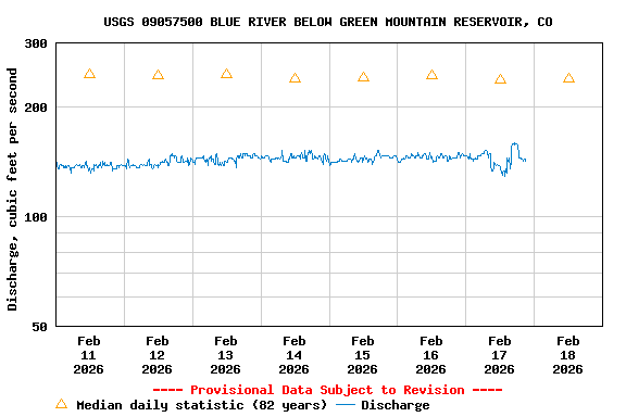 Graph of  Discharge, cubic feet per second