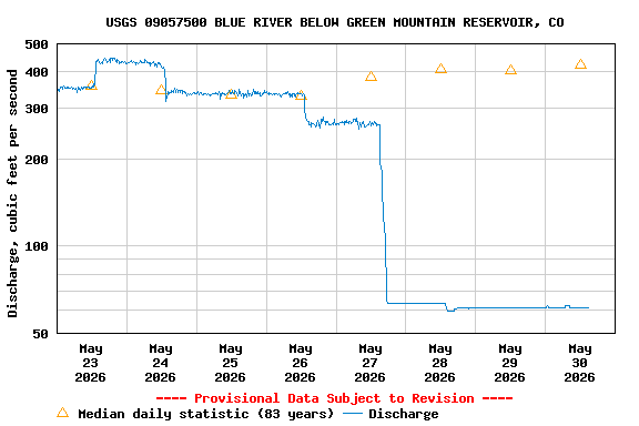 Graph of  Discharge, cubic feet per second