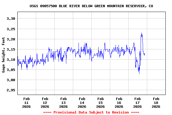 Graph of  Gage height, feet