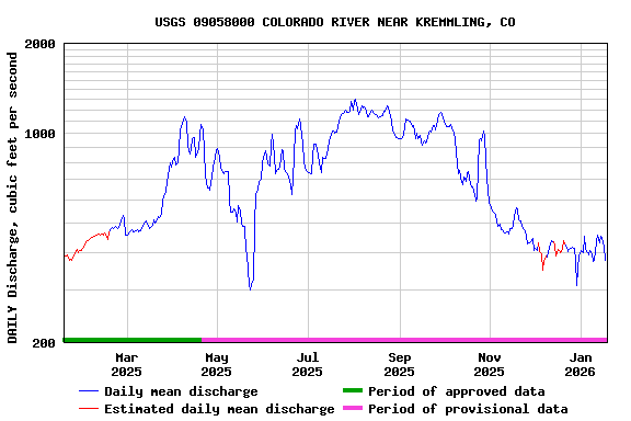 Graph of DAILY Discharge, cubic feet per second