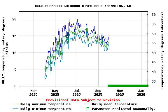 Graph of DAILY Temperature, water, degrees Celsius