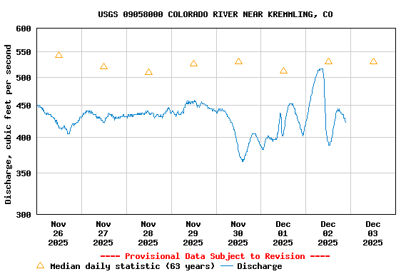 Graph of  Discharge, cubic feet per second