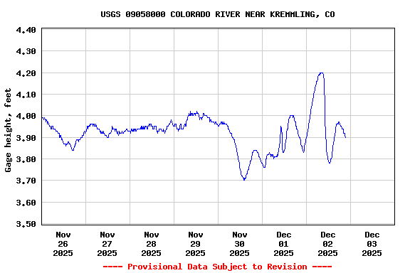 Graph of  Gage height, feet