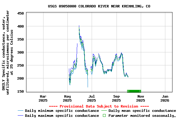 Graph of DAILY Specific conductance, water, unfiltered, microsiemens per centimeter at 25 degrees Celsius