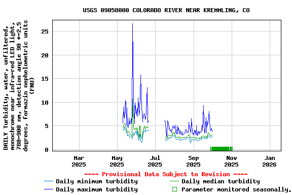 Graph of DAILY Turbidity, water, unfiltered, monochrome near infra-red LED light, 780-900 nm, detection angle 90 +-2.5 degrees, formazin nephelometric units (FNU)
