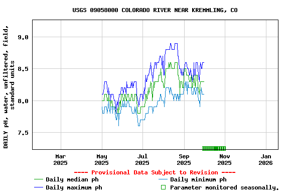 Graph of DAILY pH, water, unfiltered, field, standard units