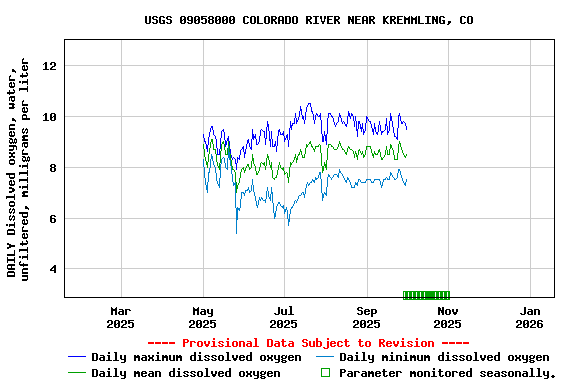 Graph of DAILY Dissolved oxygen, water, unfiltered, milligrams per liter